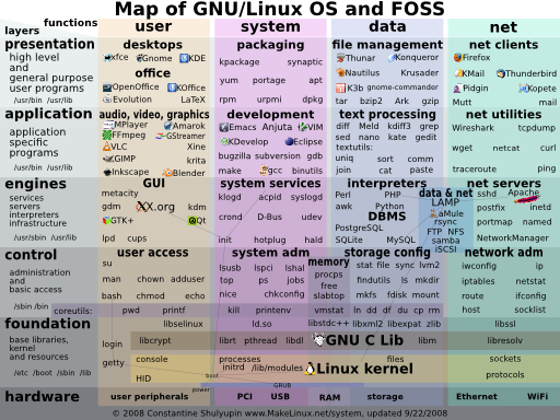 map of GNU/Linux OS and FOSS