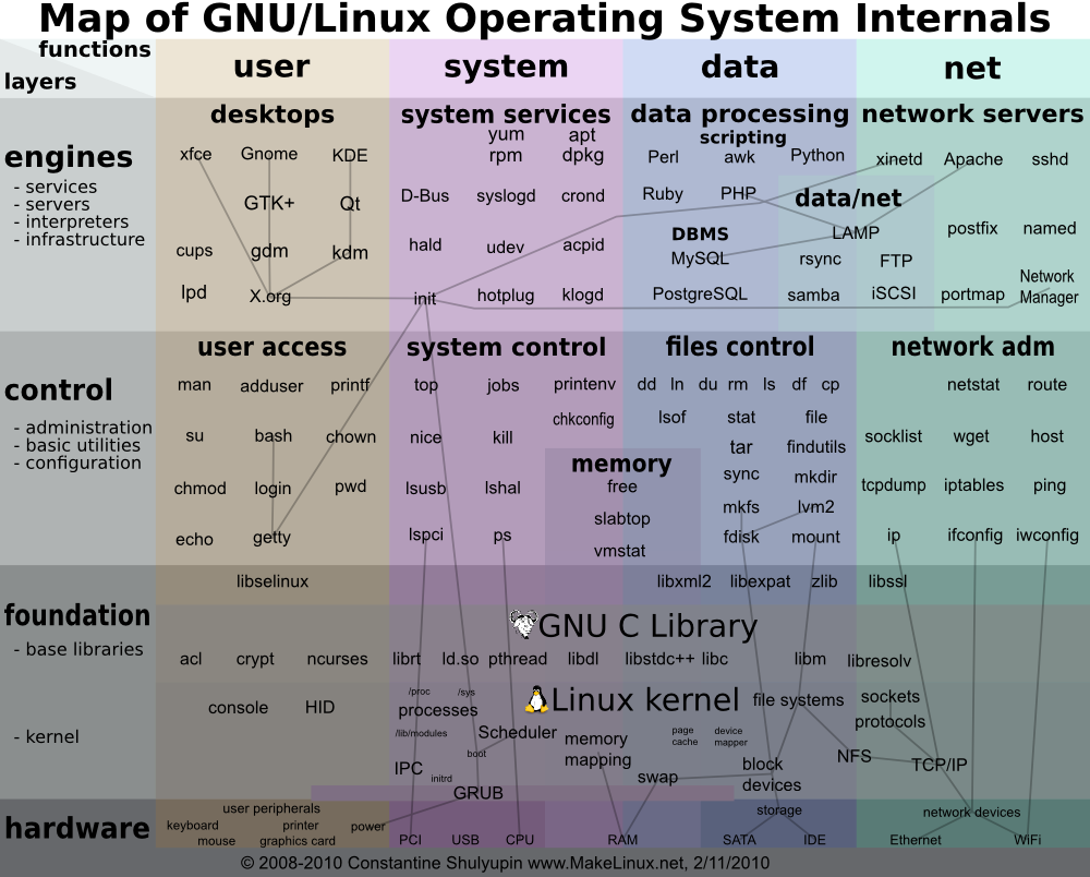 Map of GNU/Linux Operating System Internals